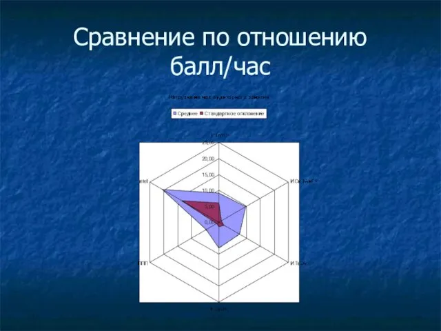 Сравнение по отношению балл/час