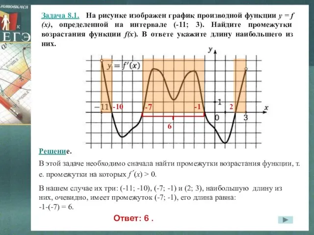 Задача 8.1. На рисунке изображен график производной функции y = f (x),