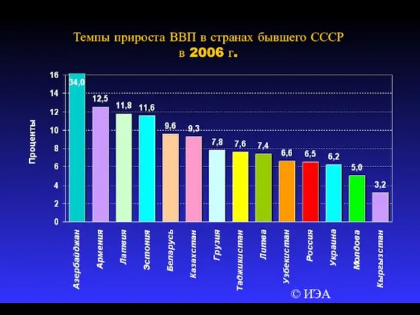 © ИЭА Темпы прироста ВВП в странах бывшего СССР в 2006 г.