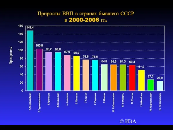 © ИЭА Приросты ВВП в странах бывшего СССР в 2000-2006 гг.