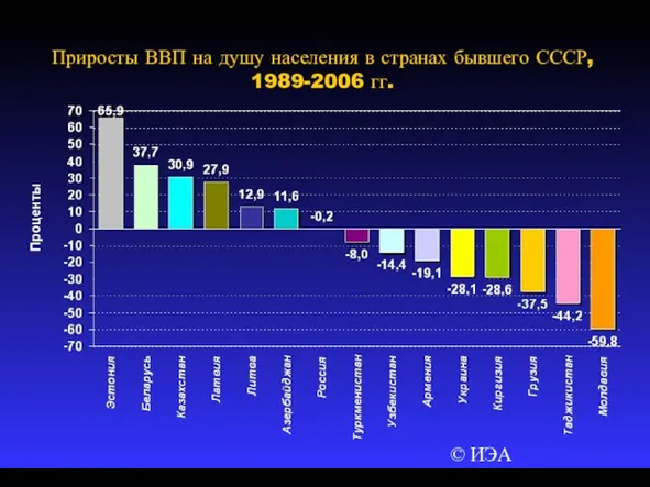 © ИЭА Приросты ВВП на душу населения в странах бывшего СССР, 1989-2006 гг.