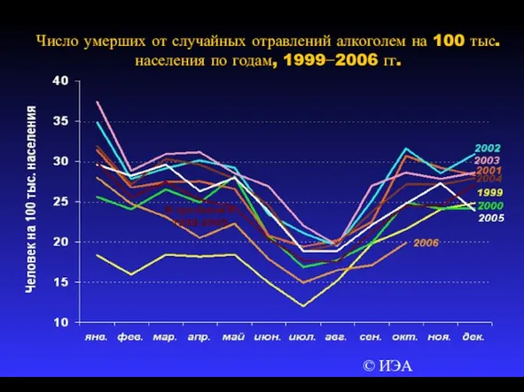 © ИЭА Число умерших от случайных отравлений алкоголем на 100 тыс. населения по годам, 1999−2006 гг.