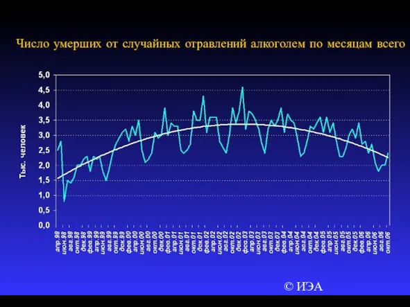 © ИЭА Число умерших от случайных отравлений алкоголем по месяцам всего