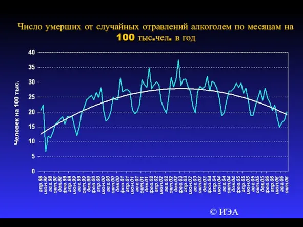 © ИЭА Число умерших от случайных отравлений алкоголем по месяцам на 100 тыс.чел. в год