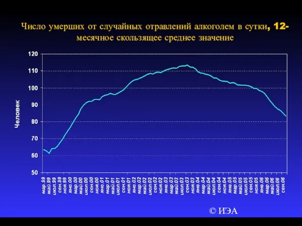 © ИЭА Число умерших от случайных отравлений алкоголем в сутки, 12-месячное скользящее среднее значение