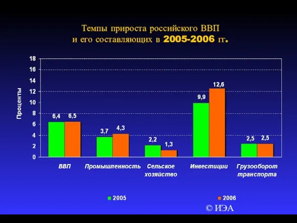 © ИЭА Темпы прироста российского ВВП и его составляющих в 2005-2006 гг.