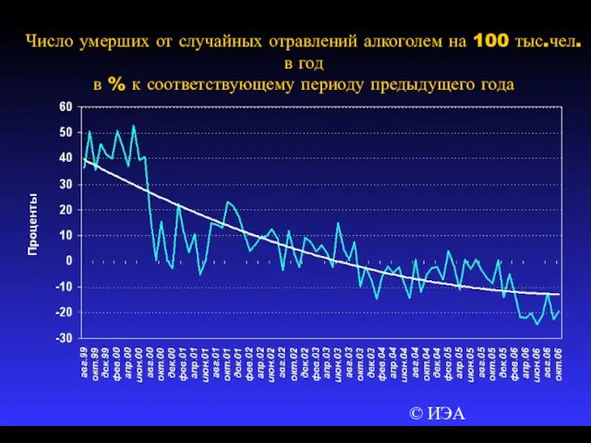 © ИЭА Число умерших от случайных отравлений алкоголем на 100 тыс.чел. в