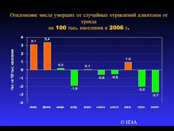 © ИЭА Отклонение числа умерших от случайных отравлений алкоголем от тренда на