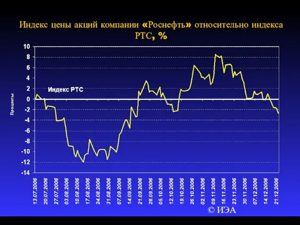 © ИЭА Индекс цены акций компании «Роснефть» относительно индекса РТС, %