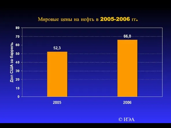 © ИЭА Мировые цены на нефть в 2005-2006 гг.