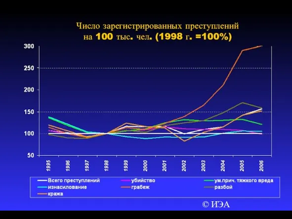 © ИЭА Число зарегистрированных преступлений на 100 тыс. чел. (1998 г. =100%)