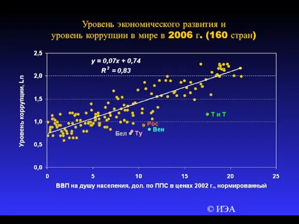 © ИЭА Уровень экономического развития и уровень коррупции в мире в 2006 г. (160 стран)