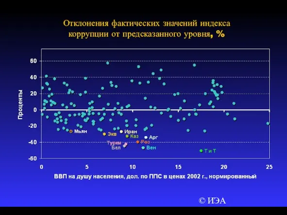 © ИЭА Отклонения фактических значений индекса коррупции от предсказанного уровня, %