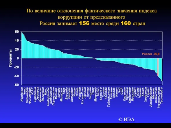 © ИЭА По величине отклонения фактического значения индекса коррупции от предсказанного Россия