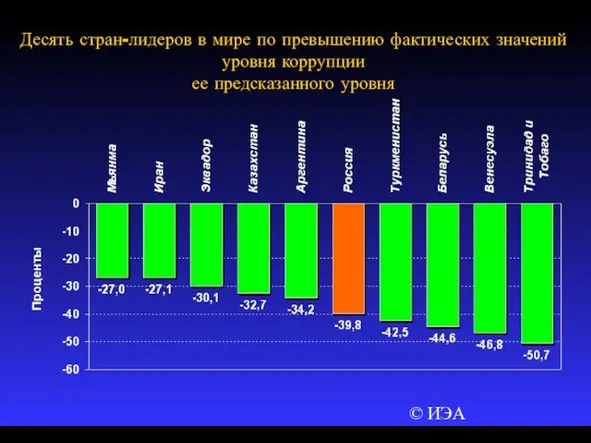 © ИЭА Десять стран-лидеров в мире по превышению фактических значений уровня коррупции ее предсказанного уровня