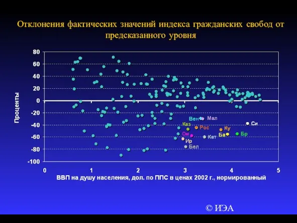 © ИЭА Отклонения фактических значений индекса гражданских свобод от предсказанного уровня