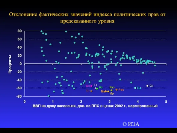 © ИЭА Отклонение фактических значений индекса политических прав от предсказанного уровня