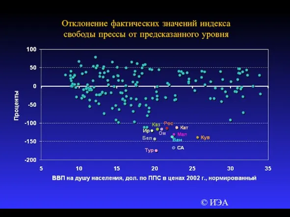 © ИЭА Отклонение фактических значений индекса свободы прессы от предсказанного уровня