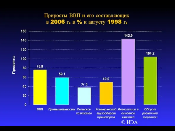 © ИЭА Приросты ВВП и его составляющих в 2006 г. в % к августу 1998 г.