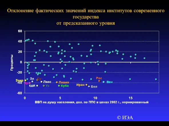 © ИЭА Отклонение фактических значений индекса институтов современного государства от предсказанного уровня