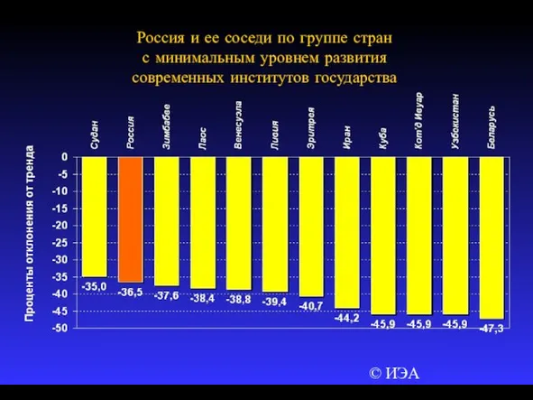 © ИЭА Россия и ее соседи по группе стран с минимальным уровнем развития современных институтов государства