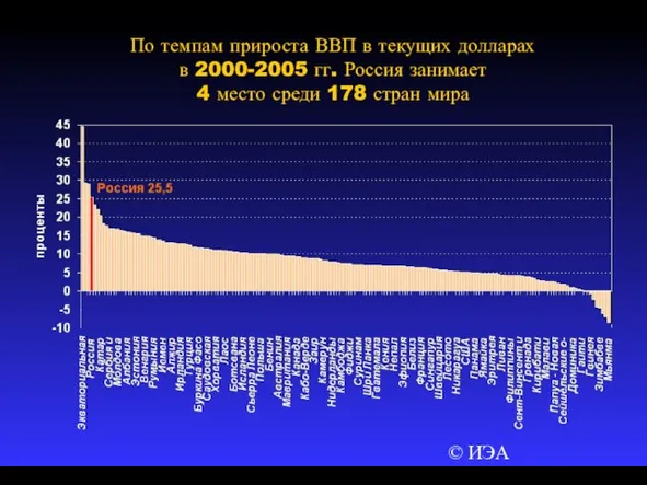 © ИЭА По темпам прироста ВВП в текущих долларах в 2000-2005 гг.