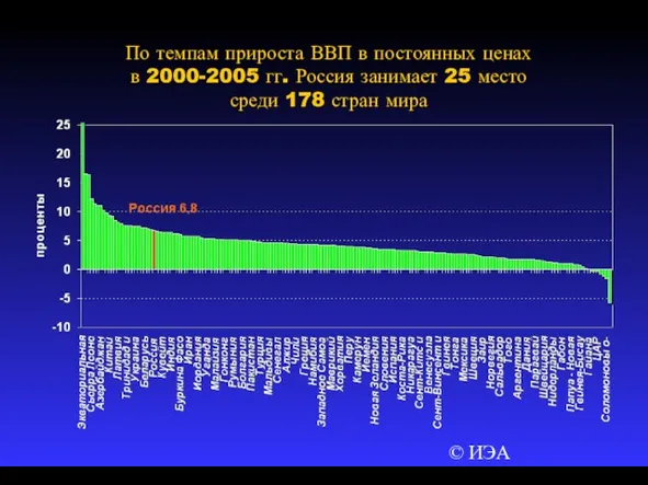 © ИЭА По темпам прироста ВВП в постоянных ценах в 2000-2005 гг.