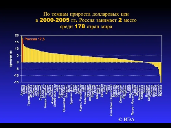 © ИЭА По темпам прироста долларовых цен в 2000-2005 гг. Россия занимает