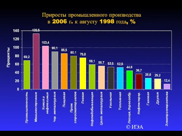 © ИЭА Приросты промышленного производства в 2006 г. к августу 1998 года, %