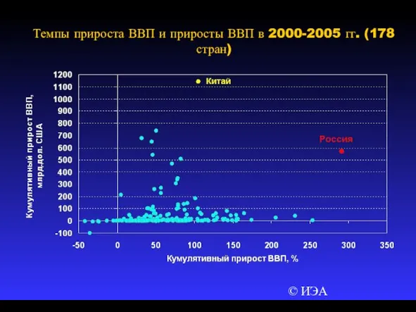 © ИЭА Темпы прироста ВВП и приросты ВВП в 2000-2005 гг. (178 стран)