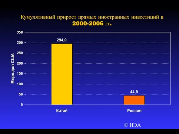 © ИЭА Кумулятивный прирост прямых иностранных инвестиций в 2000-2006 гг.