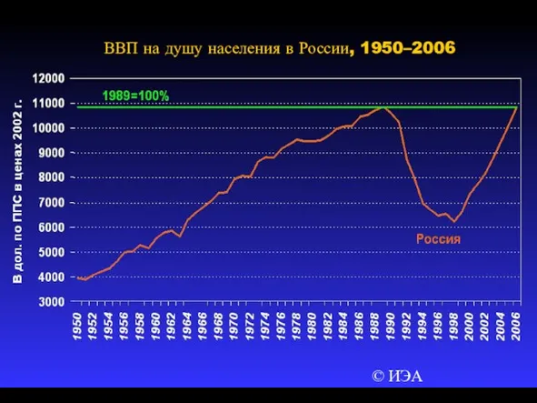 © ИЭА ВВП на душу населения в России, 1950–2006