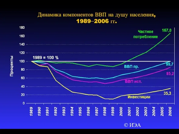 © ИЭА Динамика компонентов ВВП на душу населения, 1989−2006 гг.