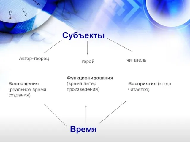 Субъекты Время Автор-творец герой читатель Воплощения (реальное время создания) Функционирования (время литер. произведения) Восприятия (когда читается)