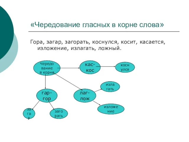 «Чередование гласных в корне слова» Гора, загар, загорать, коснулся, косит, касается, изложение,