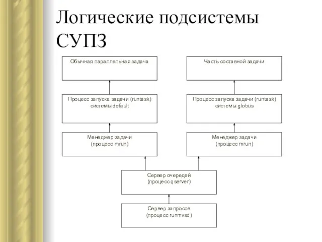 Логические подсистемы СУПЗ