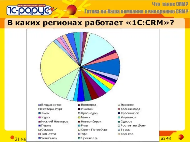 21 мая 2012 г. В каких регионах работает «1С:CRM»?