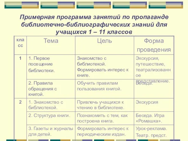 Примерная программа занятий по пропаганде библиотечно-библиографических знаний для учащихся 1 – 11 классов