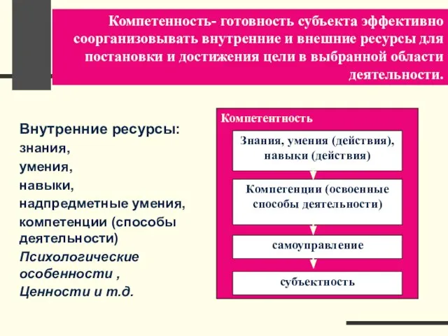 Внешние ресурсы Внутренние ресурсы: знания, умения, навыки, надпредметные умения, компетенции (способы деятельности)