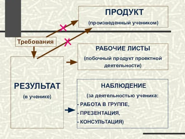 РЕЗУЛЬТАТ (в ученике) ПРОДУКТ (произведенный учеником)