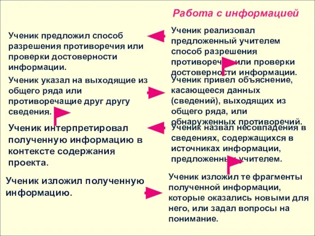 Работа с информацией Ученик предложил способ разрешения противоречия или проверки достоверности информации.