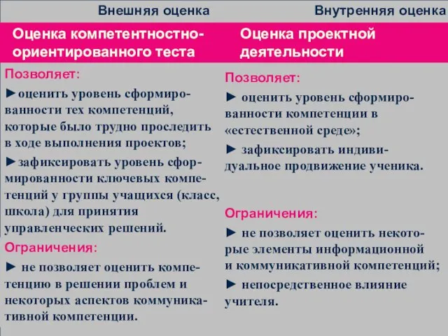 Позволяет: ►оценить уровень сформиро-ванности тех компетенций, которые было трудно проследить в ходе