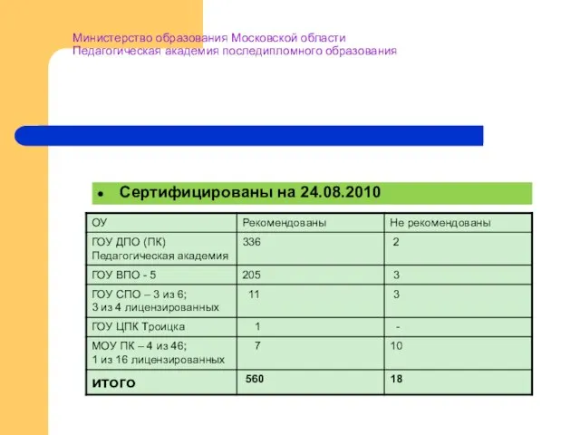 Министерство образования Московской области Педагогическая академия последипломного образования Сертифицированы на 24.08.2010