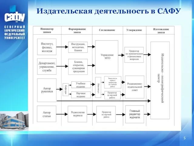 Издательская деятельность в САФУ