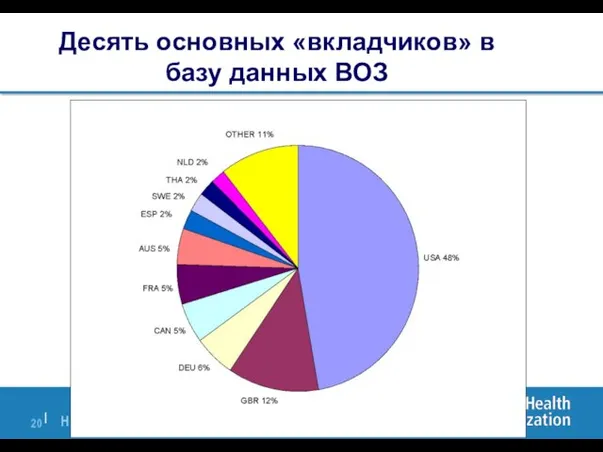 Десять основных «вкладчиков» в базу данных ВОЗ