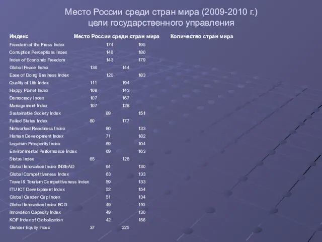 Место России среди стран мира (2009-2010 г.) цели государственного управления Индекс Место