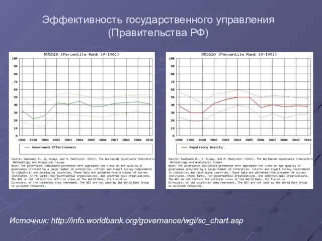 Эффективность государственного управления (Правительства РФ) Источник: http://info.worldbank.org/governance/wgi/sc_chart.asp