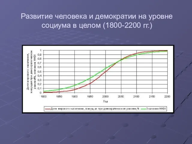 Развитие человека и демократии на уровне социума в целом (1800-2200 гг.)