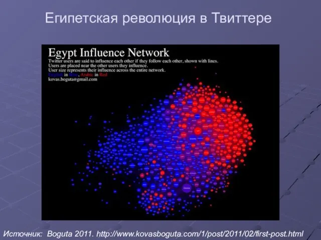 Египетская революция в Твиттере Источник: Boguta 2011. http://www.kovasboguta.com/1/post/2011/02/first-post.html