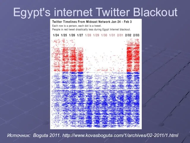 Egypt's internet Twitter Blackout Источник: Boguta 2011. http://www.kovasboguta.com/1/archives/02-2011/1.html